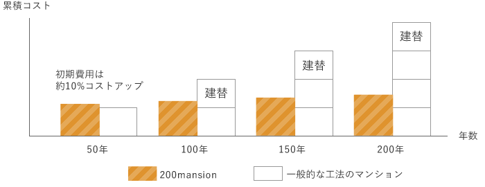 累積コストについて"